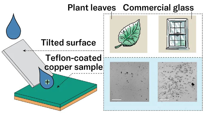 A diagram illustrating the mechanism of electrically charged water droplets causing corrosion, with microscopic images of damage on materials.